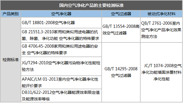 面对市场乱象 空气净化器更多的是缺乏监管而不是标准