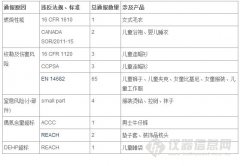 2014年12月份纺织及鞋类产品召回情况统计