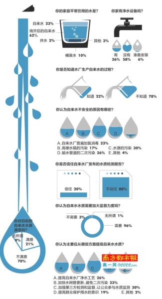 南都相关民调显示，三成受访者认为应加强第三方检测和监督，让公众参与水质监测