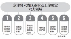 京津冀六省区市2015年大气治理重点工作出台