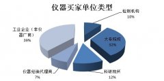 从仪器买家行为看仪器未来市场”的预通知