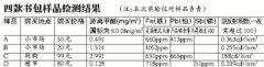 学生书包检测：甲醛最高超标37倍！