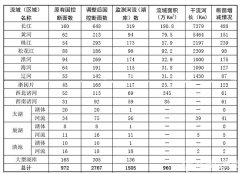 环保部更新地表水国控点位 数量增加近两倍