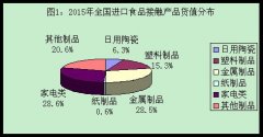 质检总局公布《2015年度全国进口食品接触产品质量状况》..