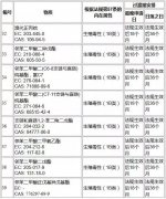 欧盟发布法规草案拟在REACH法规附件XIV授权物质清单中新增12种物质..