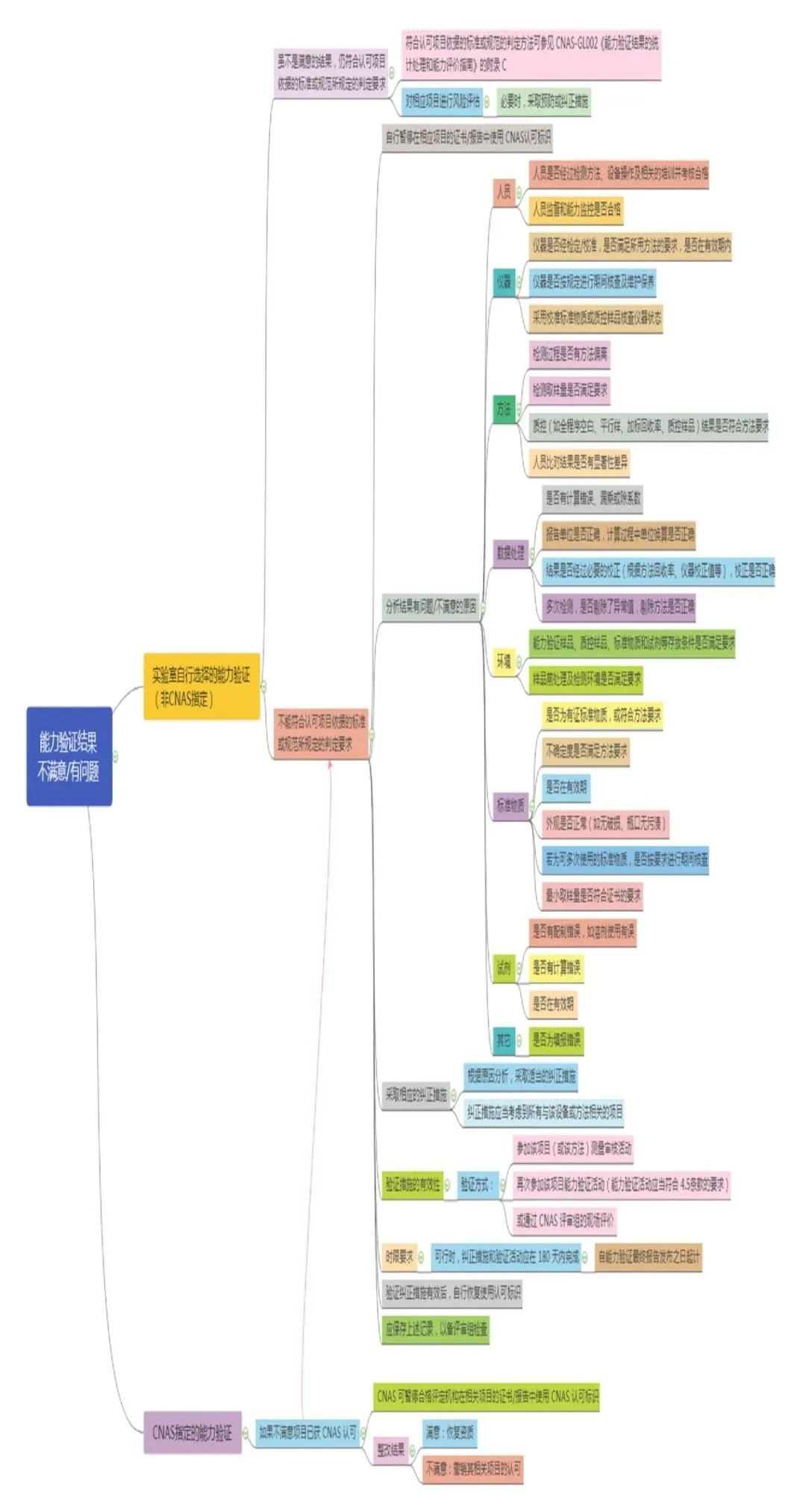 能力验证不合格？别慌，仔细看下这篇文章！